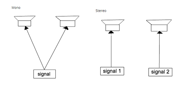 Ilustração da diferença entre mono e stereo com uma foto um único sinal indo para as duas caixas do setup stereo, e à direita, sinais independentes indo para cada uma das caixas.